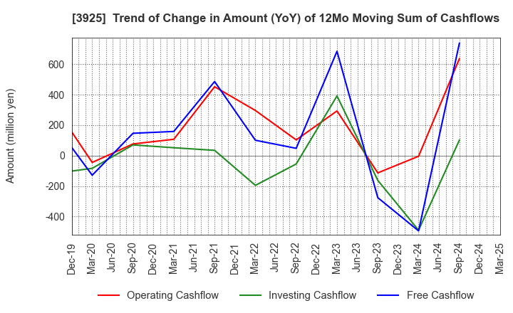 3925 Double Standard Inc.: Trend of Change in Amount (YoY) of 12Mo Moving Sum of Cashflows