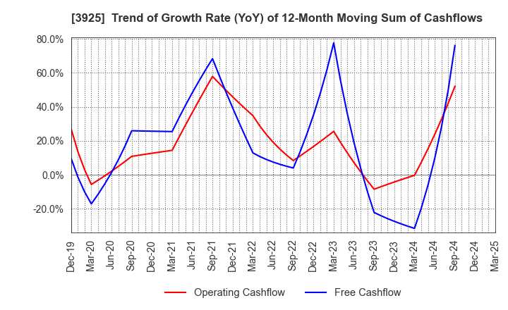 3925 Double Standard Inc.: Trend of Growth Rate (YoY) of 12-Month Moving Sum of Cashflows