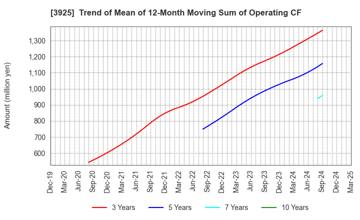 3925 Double Standard Inc.: Trend of Mean of 12-Month Moving Sum of Operating CF
