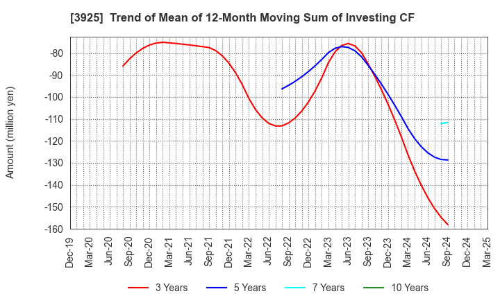 3925 Double Standard Inc.: Trend of Mean of 12-Month Moving Sum of Investing CF