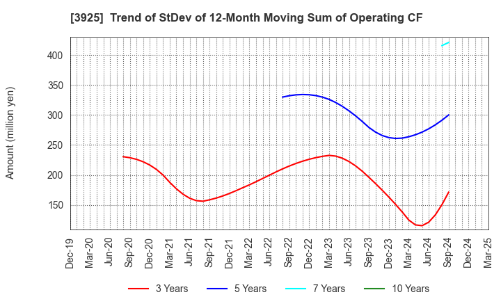 3925 Double Standard Inc.: Trend of StDev of 12-Month Moving Sum of Operating CF