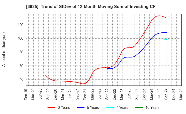 3925 Double Standard Inc.: Trend of StDev of 12-Month Moving Sum of Investing CF