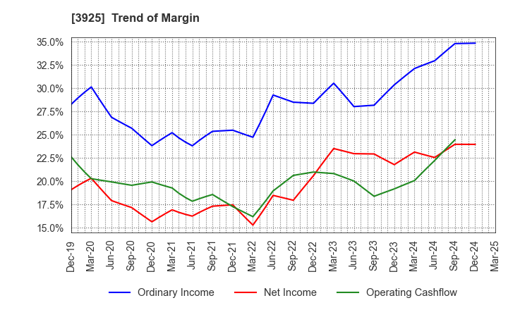 3925 Double Standard Inc.: Trend of Margin