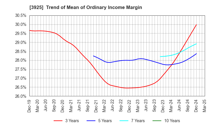 3925 Double Standard Inc.: Trend of Mean of Ordinary Income Margin