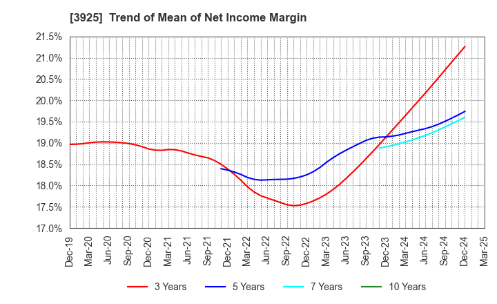 3925 Double Standard Inc.: Trend of Mean of Net Income Margin