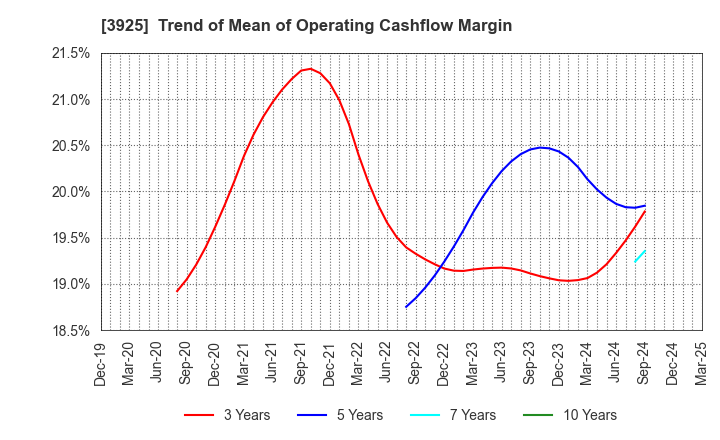 3925 Double Standard Inc.: Trend of Mean of Operating Cashflow Margin