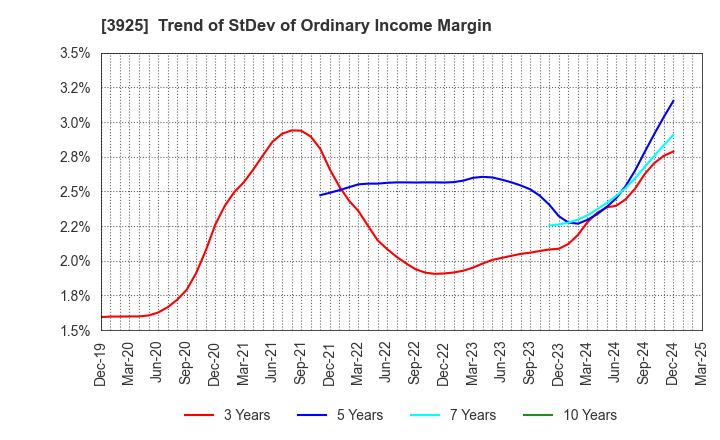 3925 Double Standard Inc.: Trend of StDev of Ordinary Income Margin