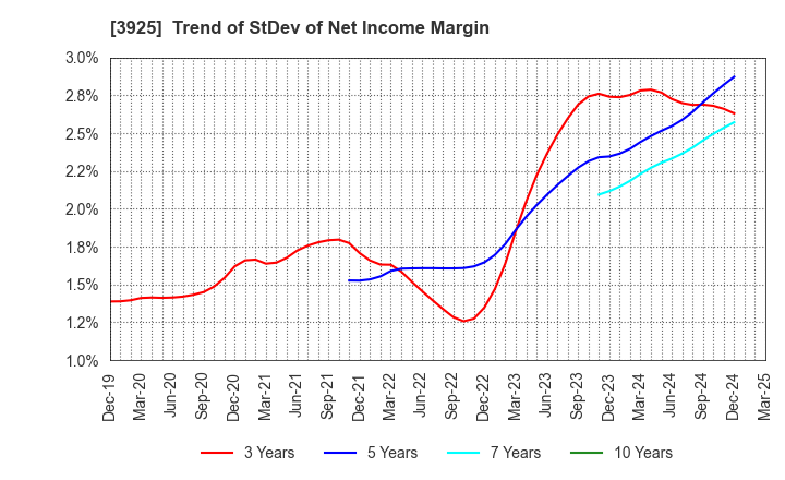 3925 Double Standard Inc.: Trend of StDev of Net Income Margin