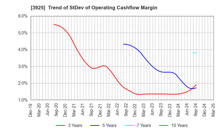 3925 Double Standard Inc.: Trend of StDev of Operating Cashflow Margin