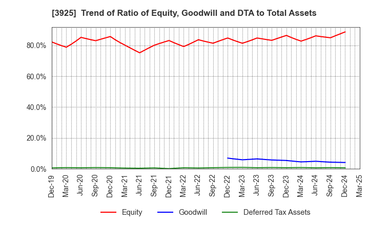 3925 Double Standard Inc.: Trend of Ratio of Equity, Goodwill and DTA to Total Assets