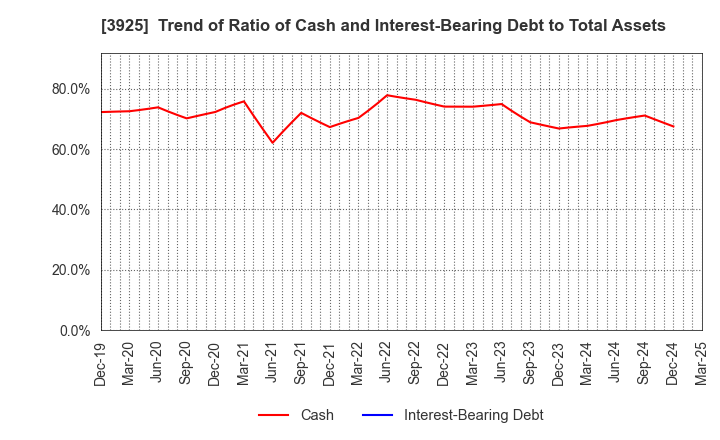 3925 Double Standard Inc.: Trend of Ratio of Cash and Interest-Bearing Debt to Total Assets