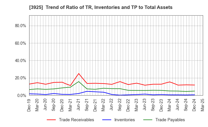 3925 Double Standard Inc.: Trend of Ratio of TR, Inventories and TP to Total Assets