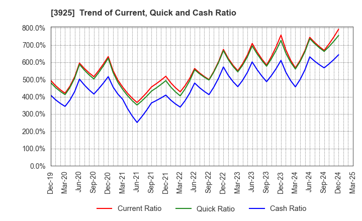 3925 Double Standard Inc.: Trend of Current, Quick and Cash Ratio