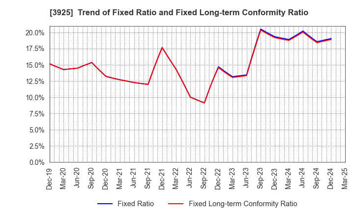 3925 Double Standard Inc.: Trend of Fixed Ratio and Fixed Long-term Conformity Ratio