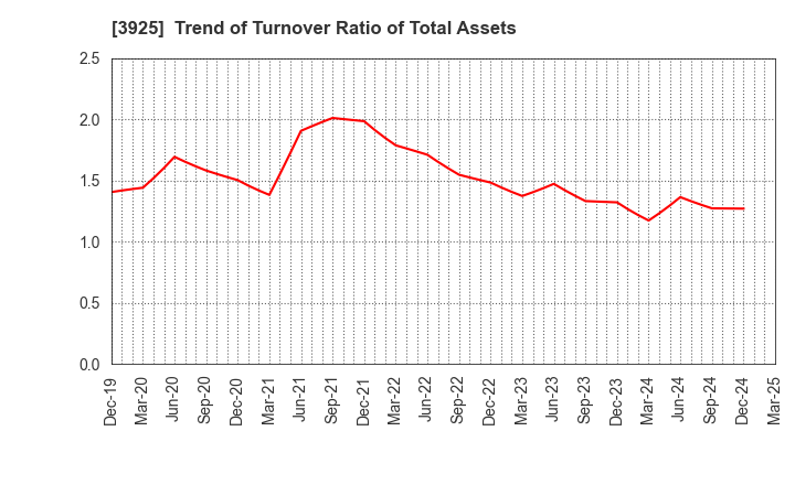 3925 Double Standard Inc.: Trend of Turnover Ratio of Total Assets
