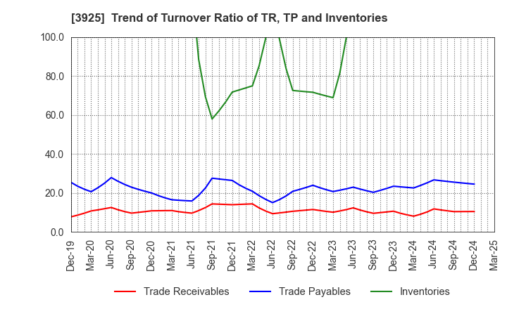 3925 Double Standard Inc.: Trend of Turnover Ratio of TR, TP and Inventories