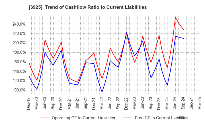 3925 Double Standard Inc.: Trend of Cashflow Ratio to Current Liabilities