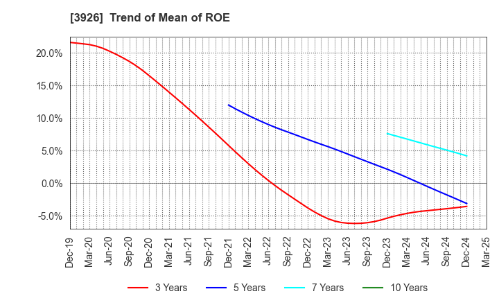 3926 Open Door Inc.: Trend of Mean of ROE