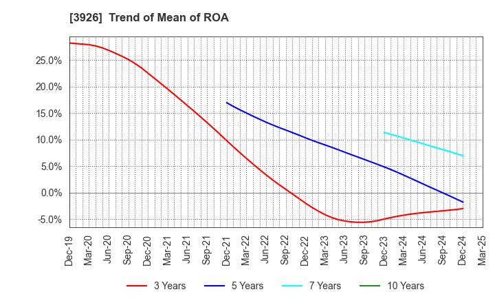 3926 Open Door Inc.: Trend of Mean of ROA