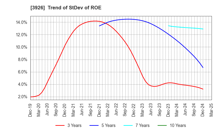 3926 Open Door Inc.: Trend of StDev of ROE