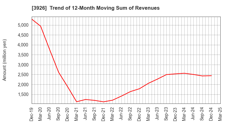 3926 Open Door Inc.: Trend of 12-Month Moving Sum of Revenues