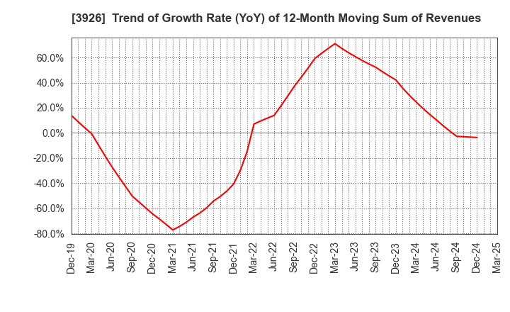 3926 Open Door Inc.: Trend of Growth Rate (YoY) of 12-Month Moving Sum of Revenues
