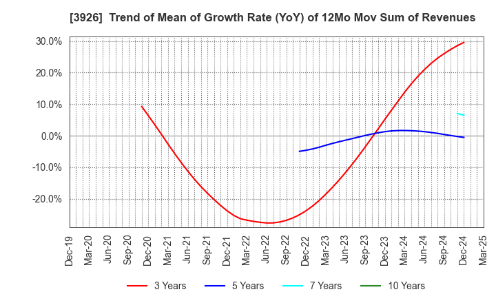 3926 Open Door Inc.: Trend of Mean of Growth Rate (YoY) of 12Mo Mov Sum of Revenues