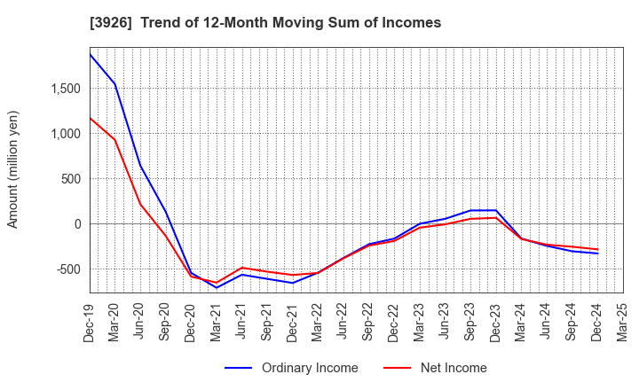 3926 Open Door Inc.: Trend of 12-Month Moving Sum of Incomes