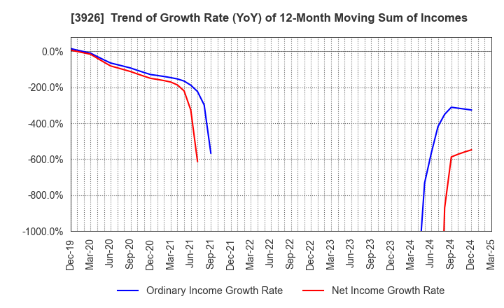 3926 Open Door Inc.: Trend of Growth Rate (YoY) of 12-Month Moving Sum of Incomes