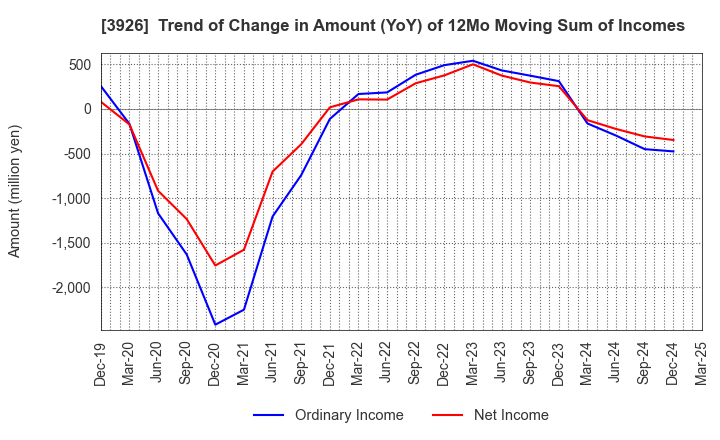 3926 Open Door Inc.: Trend of Change in Amount (YoY) of 12Mo Moving Sum of Incomes