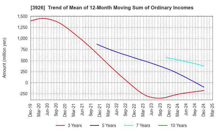3926 Open Door Inc.: Trend of Mean of 12-Month Moving Sum of Ordinary Incomes