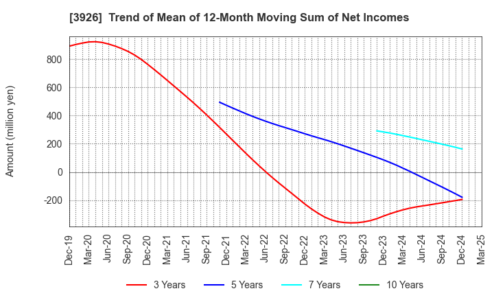 3926 Open Door Inc.: Trend of Mean of 12-Month Moving Sum of Net Incomes