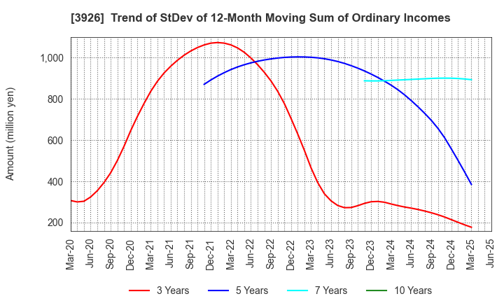 3926 Open Door Inc.: Trend of StDev of 12-Month Moving Sum of Ordinary Incomes