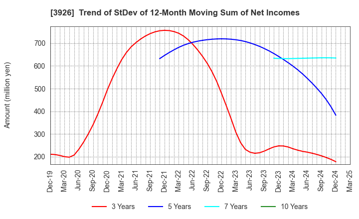 3926 Open Door Inc.: Trend of StDev of 12-Month Moving Sum of Net Incomes