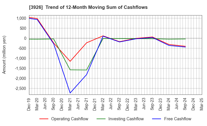3926 Open Door Inc.: Trend of 12-Month Moving Sum of Cashflows