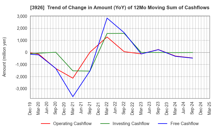 3926 Open Door Inc.: Trend of Change in Amount (YoY) of 12Mo Moving Sum of Cashflows