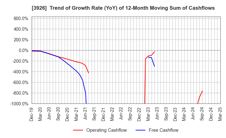 3926 Open Door Inc.: Trend of Growth Rate (YoY) of 12-Month Moving Sum of Cashflows