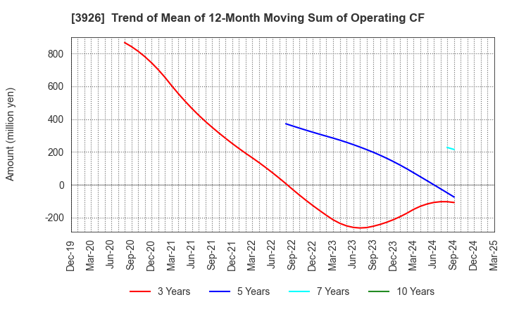 3926 Open Door Inc.: Trend of Mean of 12-Month Moving Sum of Operating CF