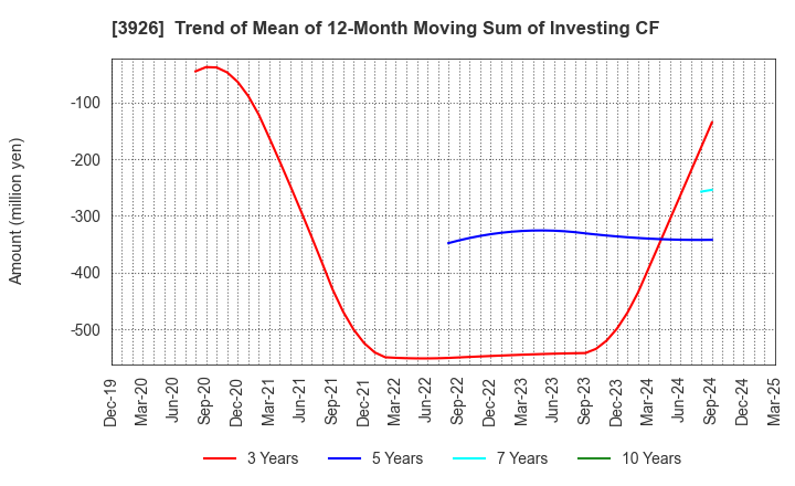 3926 Open Door Inc.: Trend of Mean of 12-Month Moving Sum of Investing CF