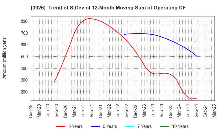 3926 Open Door Inc.: Trend of StDev of 12-Month Moving Sum of Operating CF