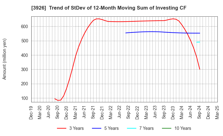 3926 Open Door Inc.: Trend of StDev of 12-Month Moving Sum of Investing CF