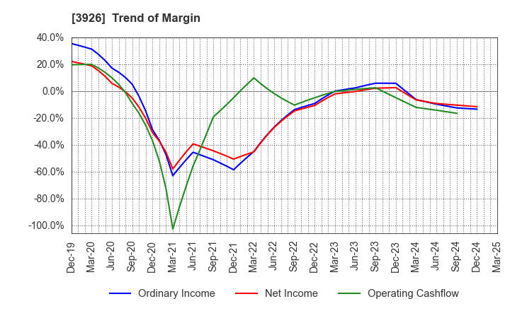 3926 Open Door Inc.: Trend of Margin