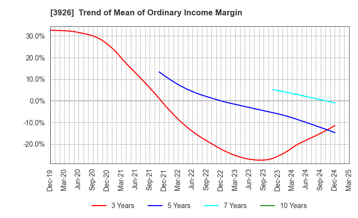3926 Open Door Inc.: Trend of Mean of Ordinary Income Margin