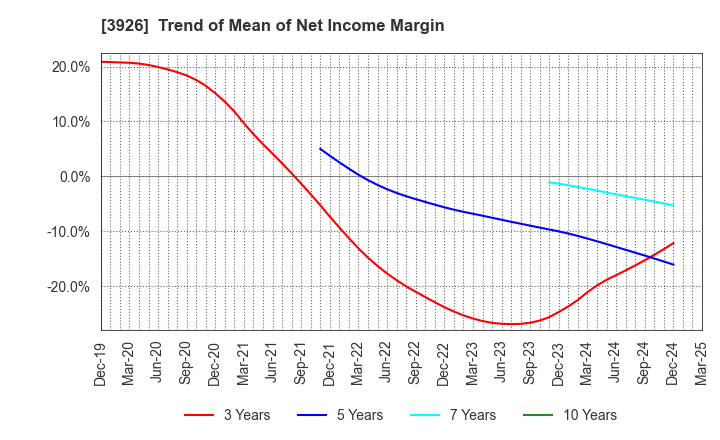 3926 Open Door Inc.: Trend of Mean of Net Income Margin