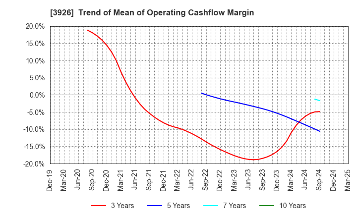 3926 Open Door Inc.: Trend of Mean of Operating Cashflow Margin