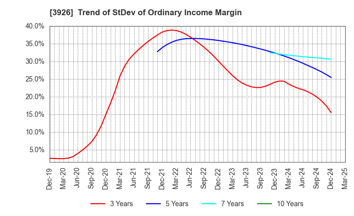3926 Open Door Inc.: Trend of StDev of Ordinary Income Margin