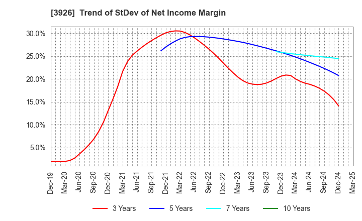 3926 Open Door Inc.: Trend of StDev of Net Income Margin