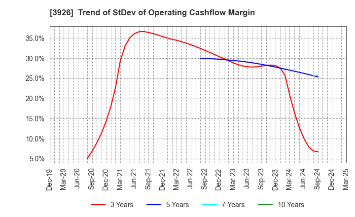 3926 Open Door Inc.: Trend of StDev of Operating Cashflow Margin