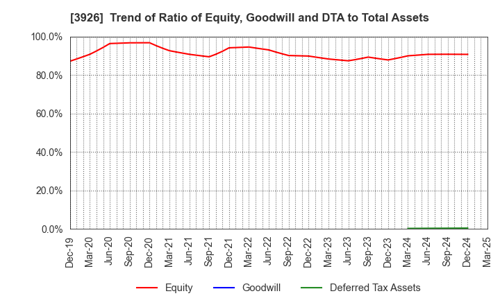3926 Open Door Inc.: Trend of Ratio of Equity, Goodwill and DTA to Total Assets