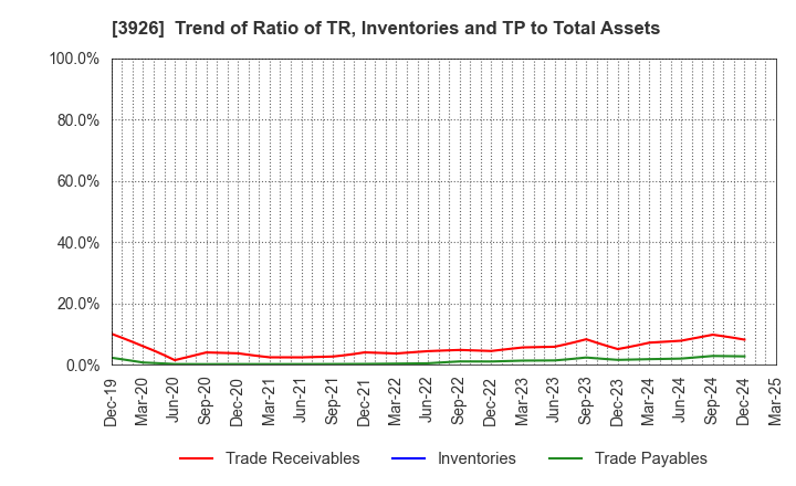 3926 Open Door Inc.: Trend of Ratio of TR, Inventories and TP to Total Assets